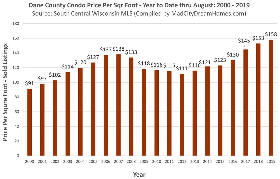 Madison Area Condo Prices August 2019